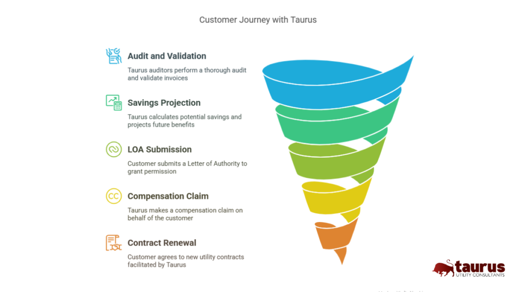 The Journey With Taurus