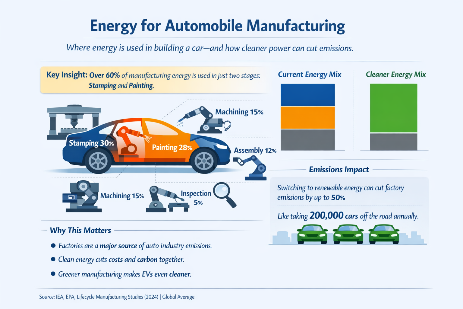 Automobile Manufacturing